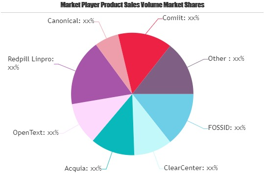 Open Source Software Market
