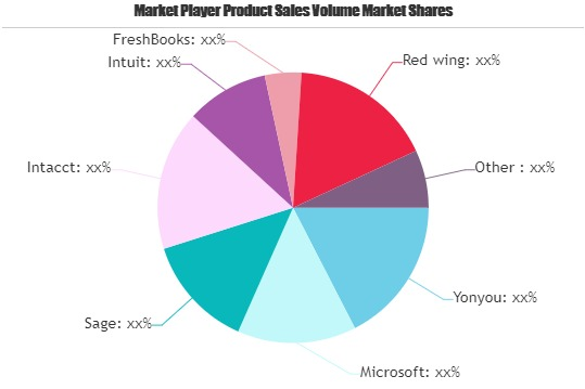 Accounting Software Market