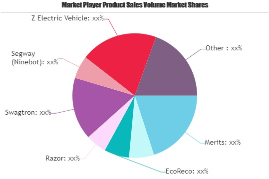 Electric Scooters Market