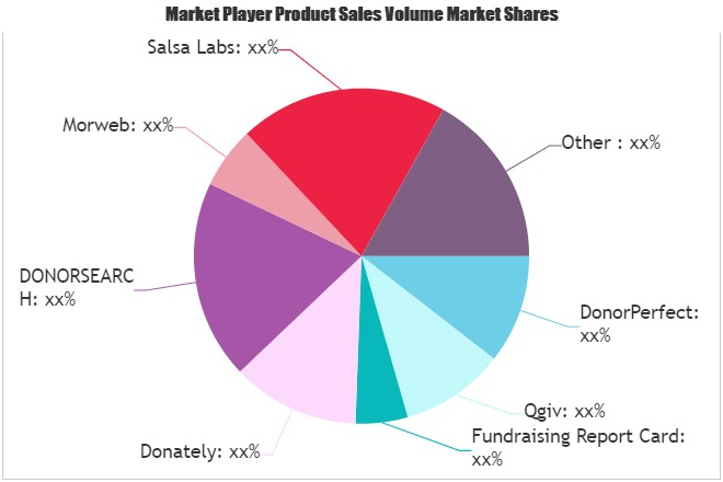 Fundraising Software Market