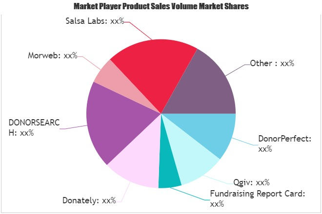 Fundraising Software Market'