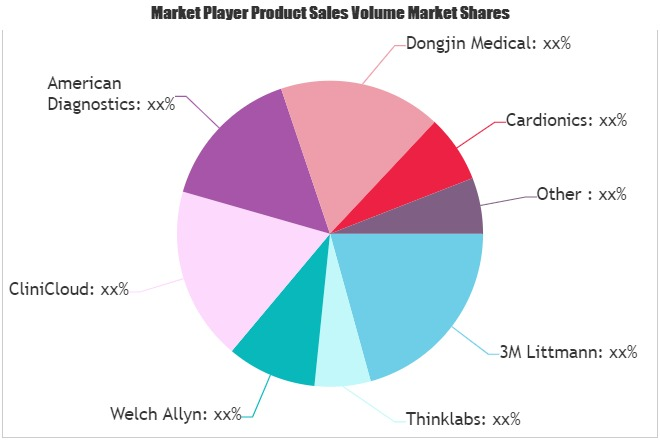 Smart Stethoscopes Market'
