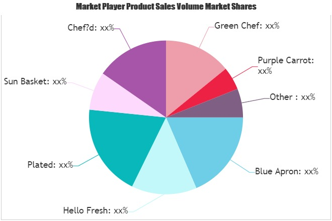 Online Meal Kit Service Market