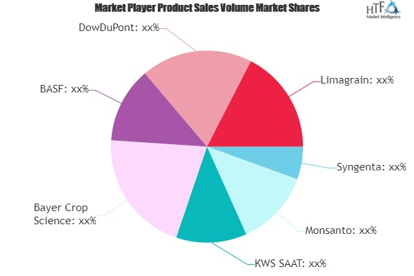 Genetically Modified Food Market