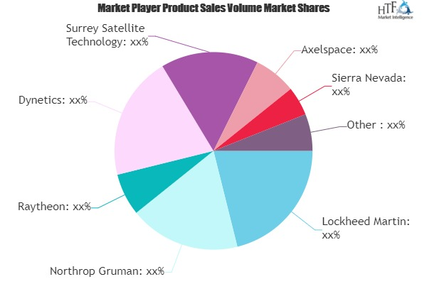Nanosatellite and Microsatellite Market'
