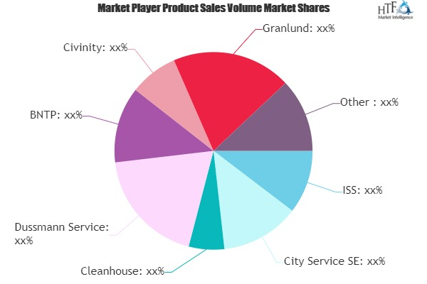 Facility Management Services Market