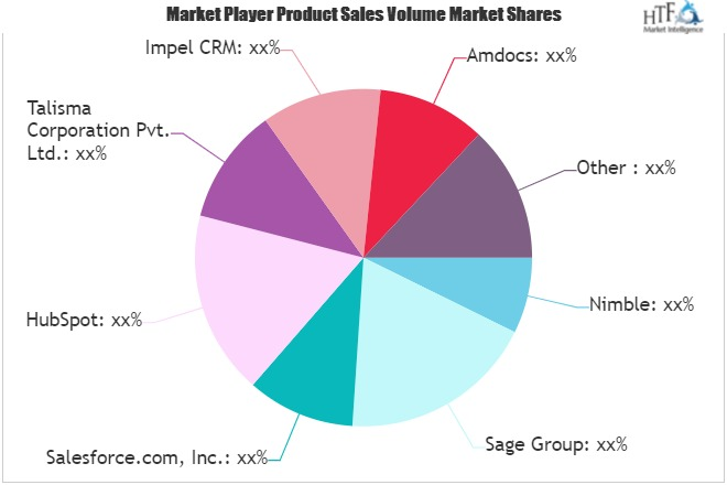 CRM Software Market
