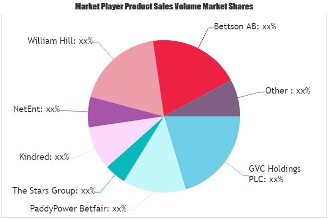 Online Casino Market'