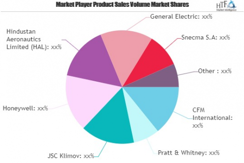 Military Aircraft Engines Market to See Massive Growth by 20'