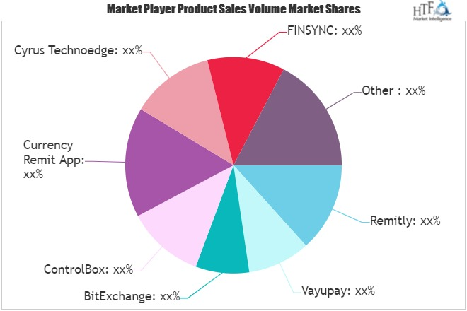 Remittance &amp; Money Transfer Software Market'