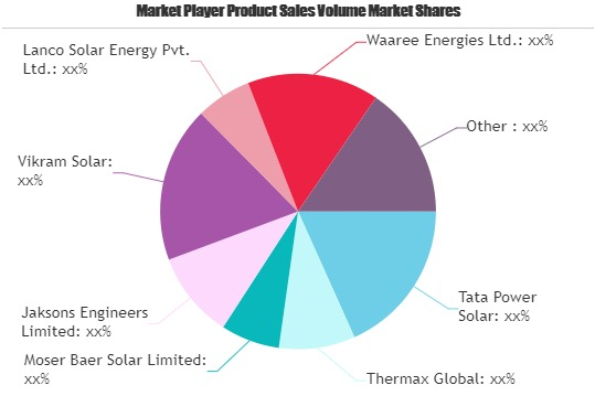 Solar Rooftop System Market'