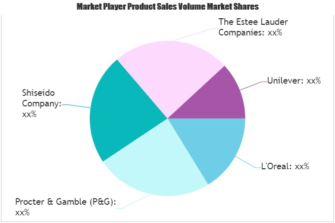 Face Masks and Peels Market'