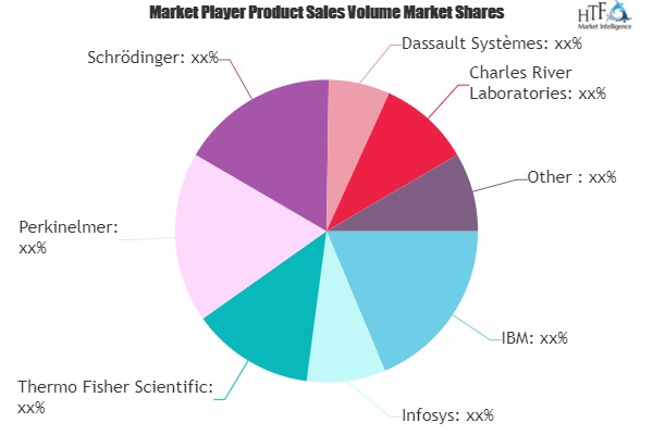 Drug Discovery Informatics Market'