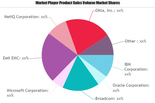 Identity and Access Management (IAM) Market'