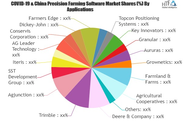 Precision Farming Software program Current market Sizing, Share, Analysis & Small business Development By Top rated Corporations