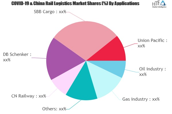 Rail Logistics Market'