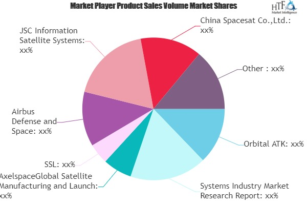 Satellite Manufacturing and Launch Market'