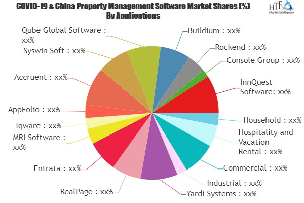 Property Management Software Market