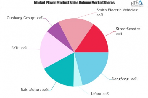Electric Logistics Vehicle Market to Witness Huge Growth | M'