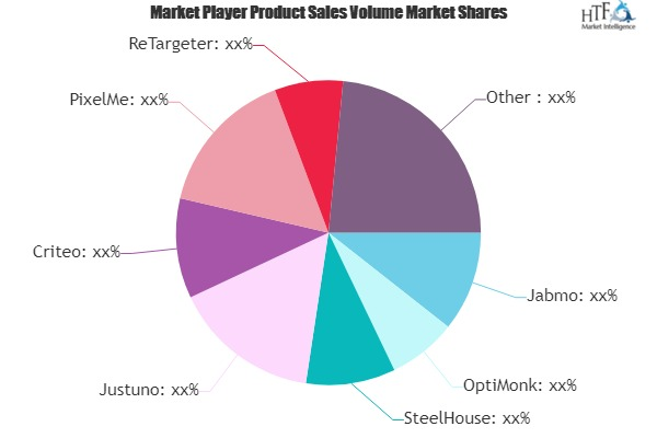 Retargeting Software Market May see a Big Move | Major Giant'