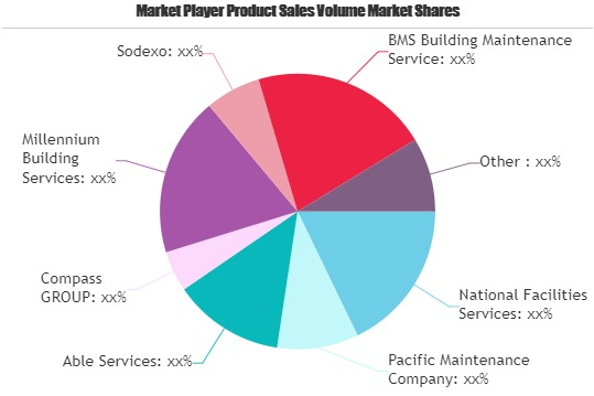 Building Maintenance Services Market'