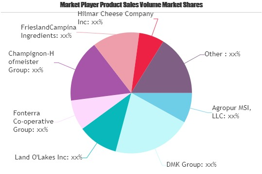 Whey Products Market'