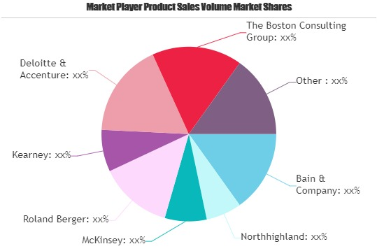 Technology Strategy Consulting Market