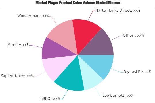 Direct Marketing Strategies Market