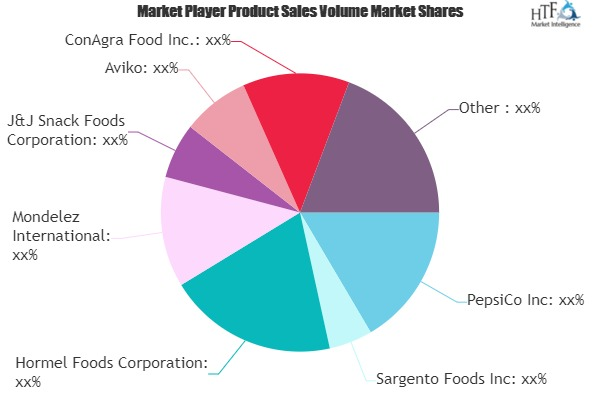 Snack Products Market'