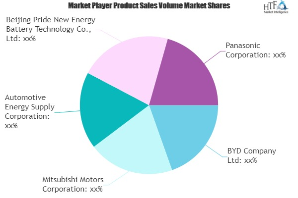 Electric Vehicle Batteries Market'