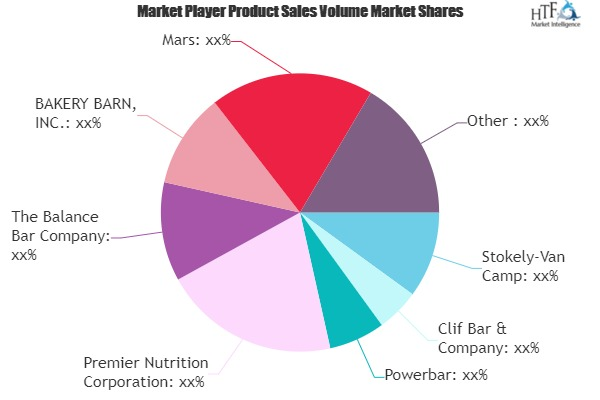 Nutrition Bars Market