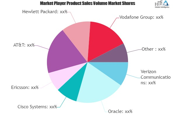 Telecom API Platform Market'