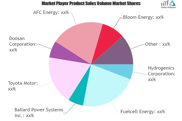 Fuel Cells for Power Generation Market'