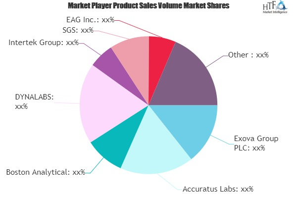 Pharmaceutical Testing Services Market