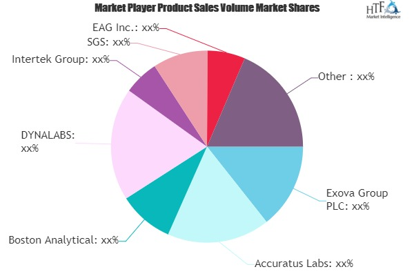 Pharmaceutical Testing Services Market'