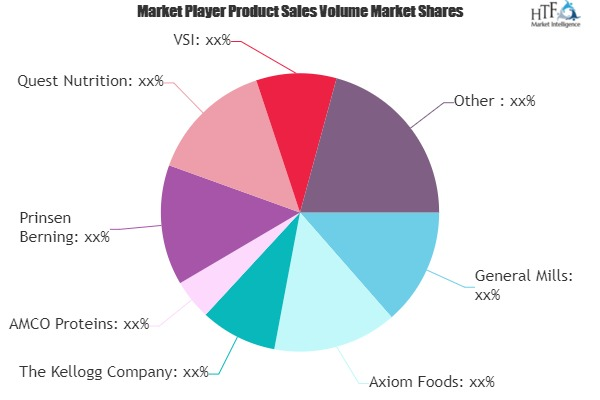 Protein Powders, Bars, and Shakes Market'