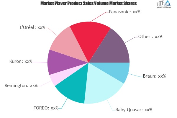 Consumer Skin Care Devices Market'