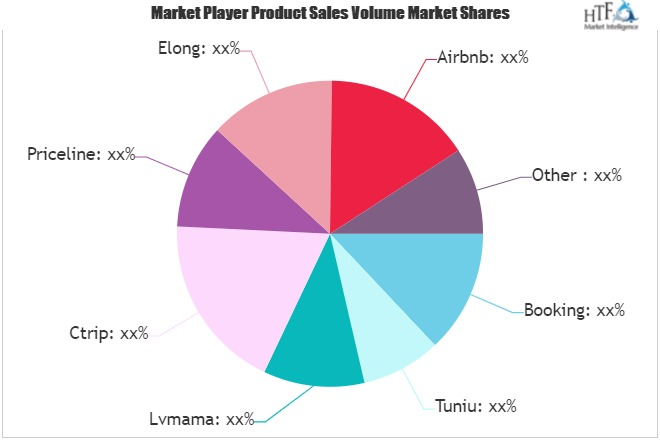 Online Travel Agency(OTA) Market'