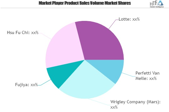 Lollypop Market to Witness Massive Growth | Major Giants Wri'