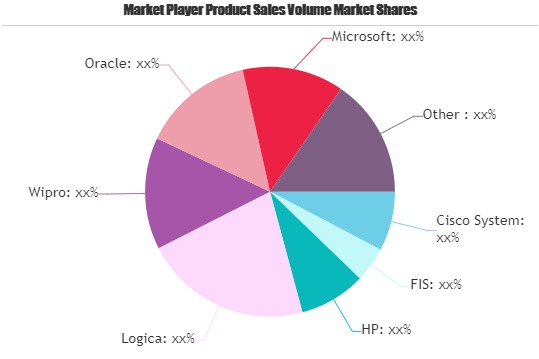 Banking IT Spending Market