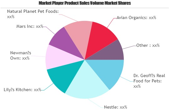 Organic Pet Food Market