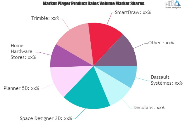Interior Design Software Market