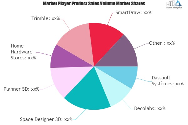 Interior Design Software Market'