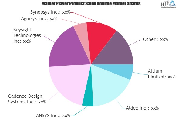 Electronic Design Automation Tools (EDA) Market'