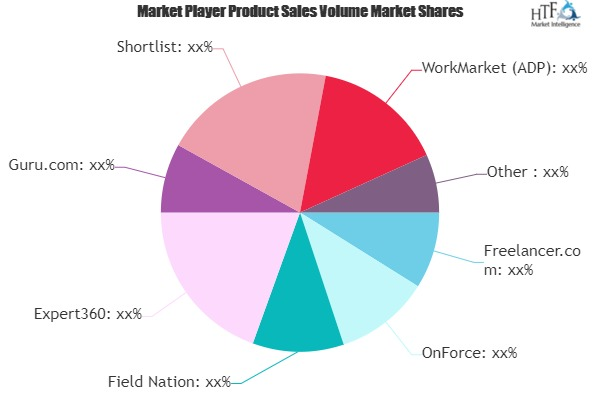 Freelancer Management Software (FMS) Market'