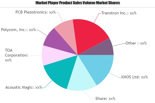 Microphone Array Market