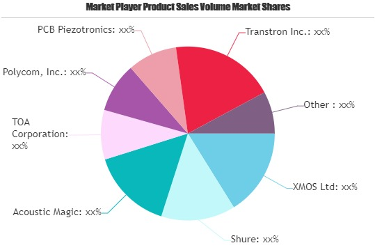 Microphone Array Market'