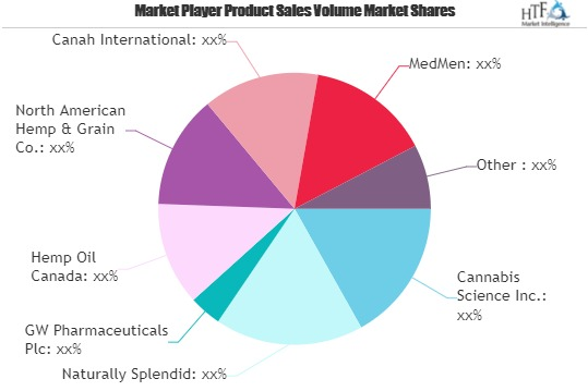 Cannabis and Hemp Market Growing Popularity and Emerging Tre'