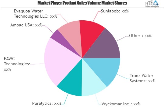 Solar purification systems Market Growth Improvement Highly'