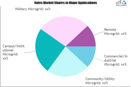 Independent Microgrid Market